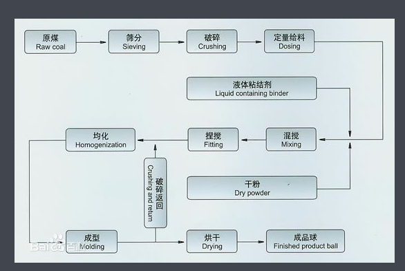 工業(yè)型煤生產(chǎn)線(xiàn).png