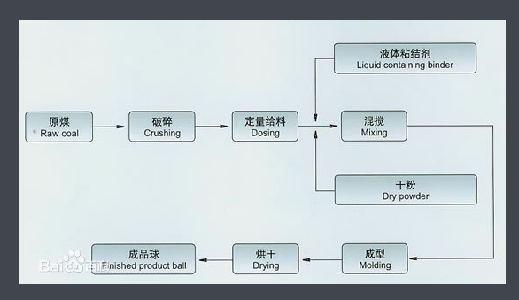 民用型煤生產(chǎn)線(xiàn).png